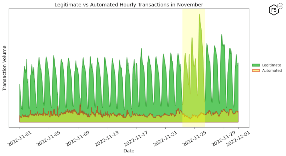 Figure 1: Legitimate vs. Automated Hourly Transactions in November 2022 showing an increase in legitimate traffic during the Black Friday period.
