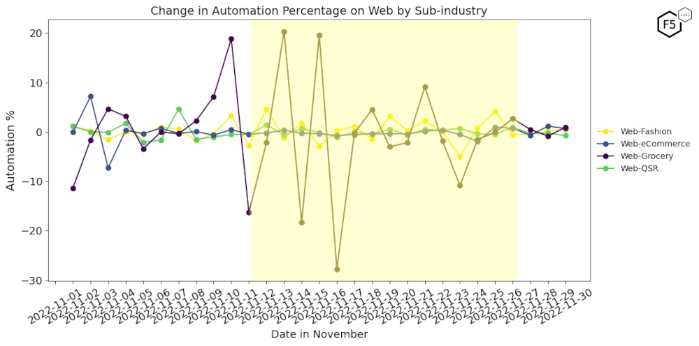 Figure 5: Change in Automation Percentage on Web by Subindustry in November 2022, showing great change in automation percentage against the Grocery subcategory.