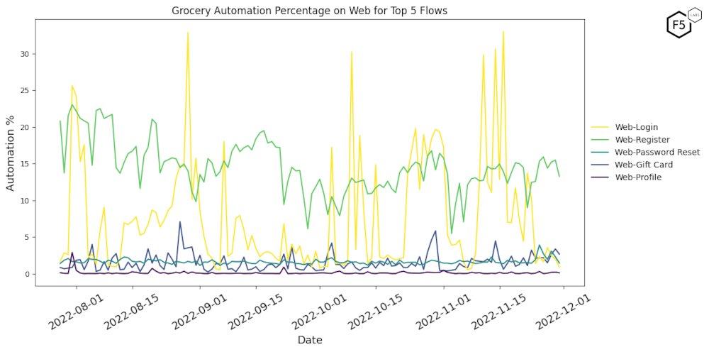 Figure 7: Grocery Automation Percentage on Web for top 5 flows including login, register, password reset and shopping cart functions.