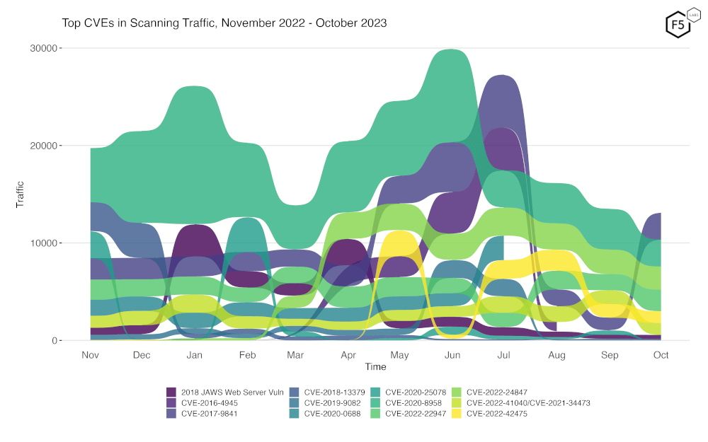 Figure 2. Evolution of vulnerability targeting trends over previous twelve months. Note the sharp rise in traffic for CVE-2017-9841.