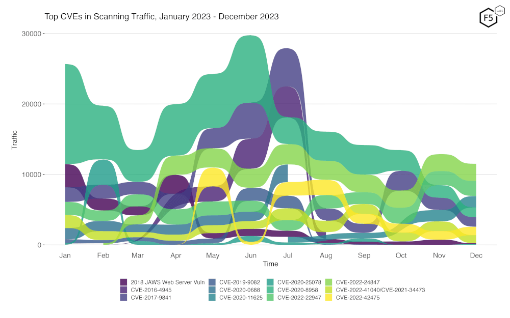 Figure 2. Evolution of vulnerability targeting trends over previous twelve months. There has been a notable increase in CVE-2022-24847 and CVE-2022-22947 over the last two months.