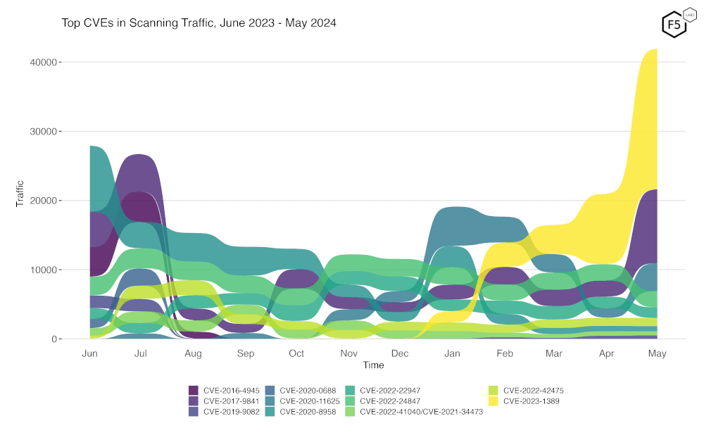Figure 2. Evolution of vulnerability targeting in the last twelve months. Note the huge increase in scanning for CVE-2023-1389.