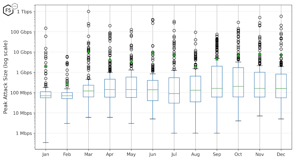 Figure 5: Box-whisker plot of attack peak bandwidth over 2023 (note the logarithmic scale on the y-axis)