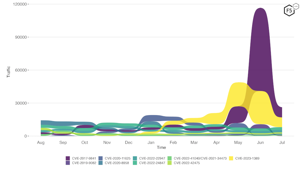 Figure 2. Evolution of vulnerability targeting in the last twelve months. Note the huge decrease in scanning for CVE-2017-9841.