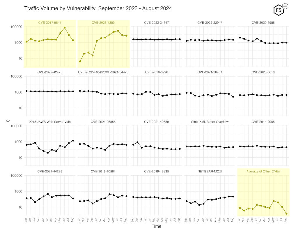 Figure 3. Traffic volume by vulnerability. This view accentuates the recent changes in both CVE-2023-1389 and CVE-2017-9841.
