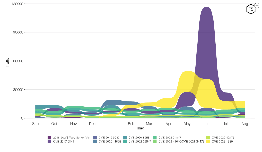 Figure 2. Evolution of vulnerability targeting in the last twelve months. Note the continued falloff in scanning for CVE-2017-9841.