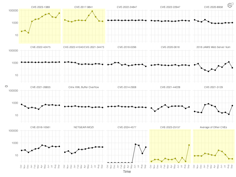 Figure 3. Traffic volume by vulnerability. This view accentuates the recent changes in both CVE-2023-1389 and CVE-2017-9841, well as the increase in scanning for CVE-2023-25157.