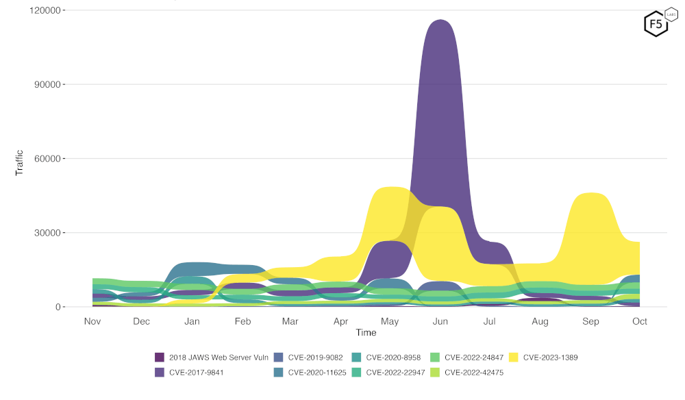 Figure 2: Evolution of vulnerability targeting in the last twelve months. Note the continued falloff in scanning for CVE-2017-9814, and the slight increase in scanning for CVE-2020-11625.