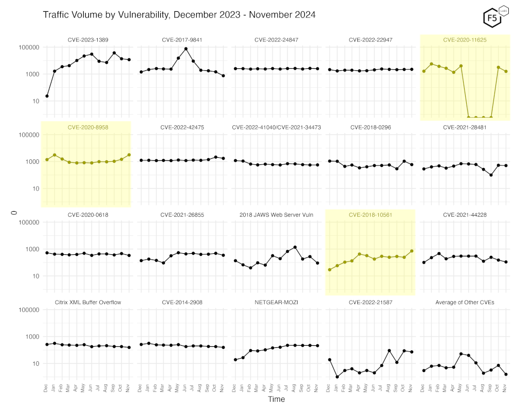 Figure 3. Traffic volume by vulnerability. This view accentuates the recent changes in CVE-2020-11625 and CVE-2020-8958.