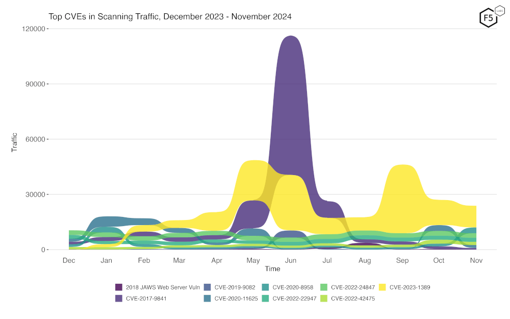 Figure 2: Evolution of vulnerability targeting in the last twelve months. Note the continued high level of scanning for CVE-2023-1389, and the emergence in scanning for CVE-2020-8958.