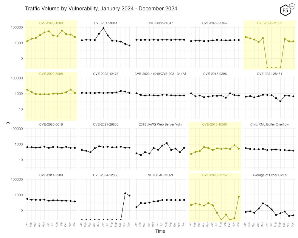 Figure 3. Traffic volume by vulnerability. This view accentuates the recent changes in CVE-2020-11625, CVE-2020-8958, CVE-2018-10561, and CVE-2023-23752.