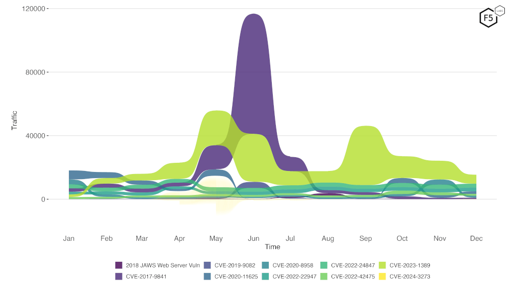 Figure 2. Evolution of vulnerability targeting in the last twelve months. Note the continued high level of scanning for CVE-2023-1389, and the decrease in scanning for CVE-2020-8958.