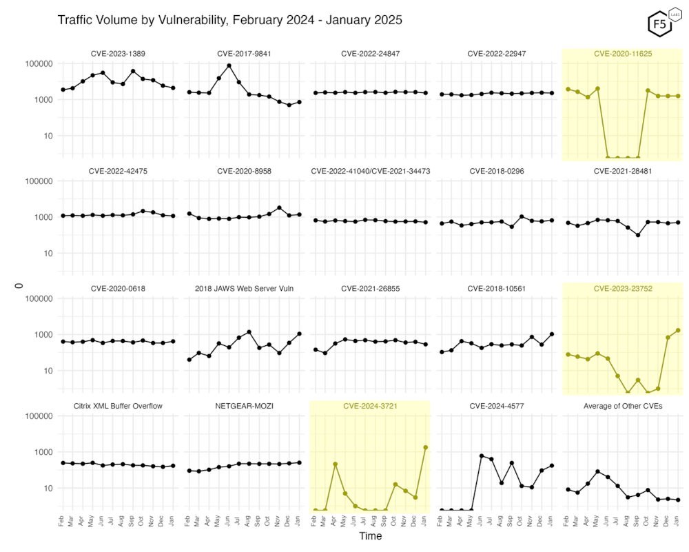 Figure 5. Traffic volume by vulnerability. This view accentuates the recent changes in CVE-2020-11625, CVE-2024-3721, and CVE-2023-23752.