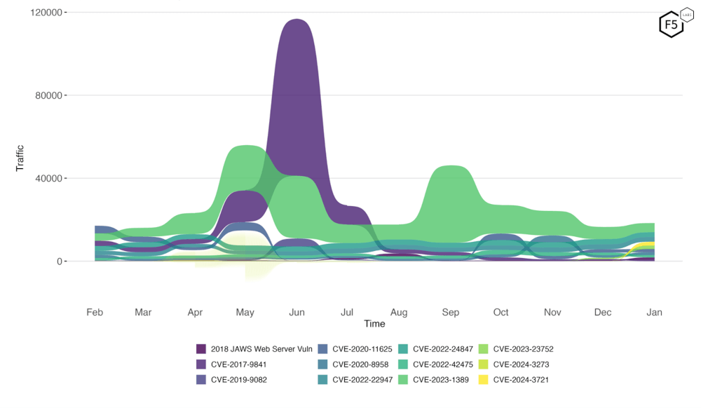 Figure 4. Evolution of vulnerability targeting in the last twelve months. Note the continued high level of scanning for CVE-2023-1389, and the appearance of CVE-2024-3721.