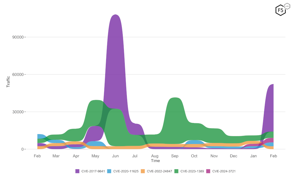 Figure 2. Evolution of vulnerability targeting in the last twelve months. Pronounced activity in CVE-2017-9841 that is still dwarfed by the June 2024 spike.