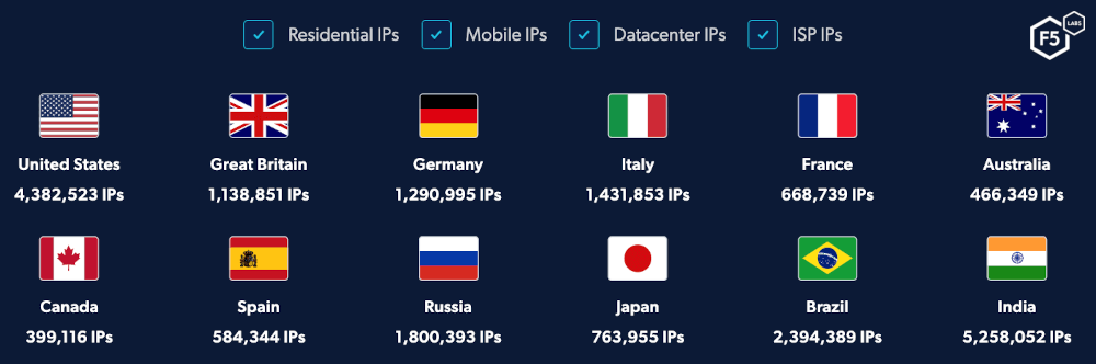 A screenshot taken from a residential proxy network supplier, showing the type and geolocation of IP addresses it offers.
