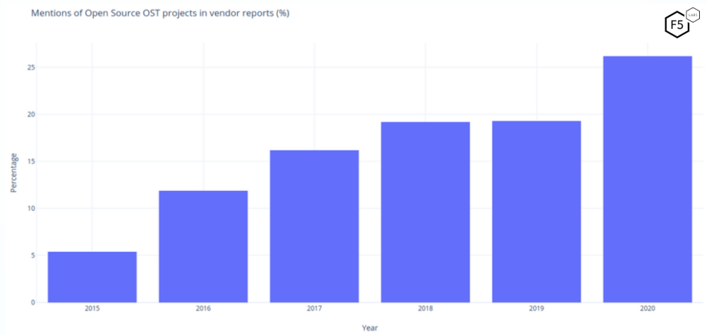 Percentage of Open-source Offensive Security Tools (OST) found in vendor reports from 2015-2020, showing a total increase from 5% to 26% over that period of time.